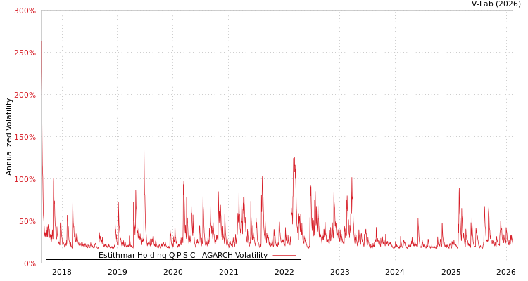graph of Estithmar Holding Q P S C AGARCH