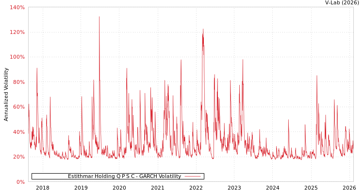 graph of Estithmar Holding Q P S C GARCH