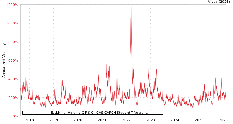 graph of Estithmar Holding Q P S C GAS-GARCH-T