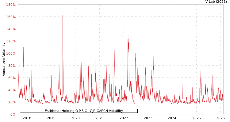 graph of Estithmar Holding Q P S C GJR-GARCH