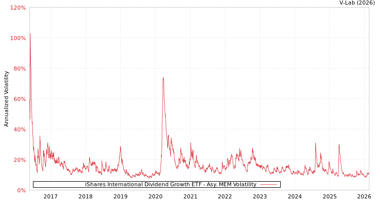 graph of iShares International Dividend Growth ETF AMEM