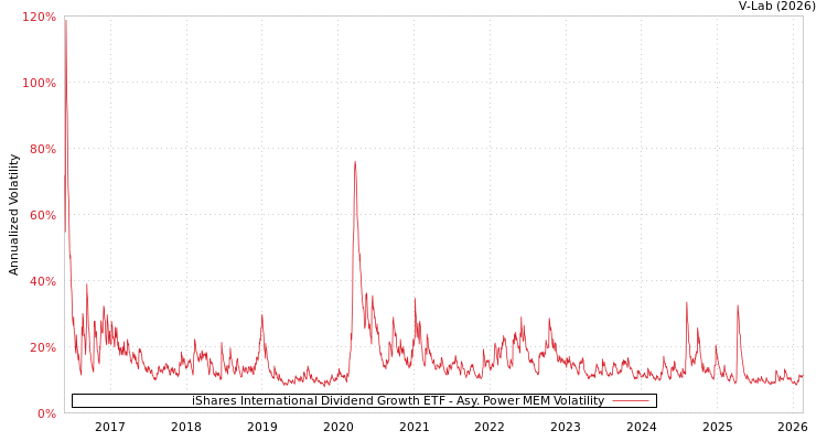 graph of iShares International Dividend Growth ETF APMEM