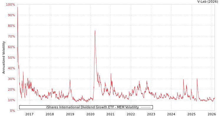 graph of iShares International Dividend Growth ETF MEM