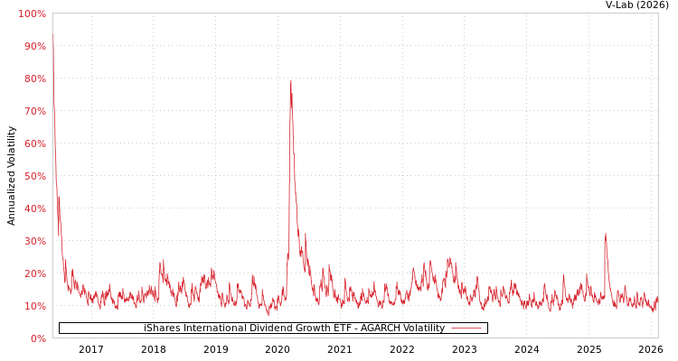 graph of iShares International Dividend Growth ETF AGARCH