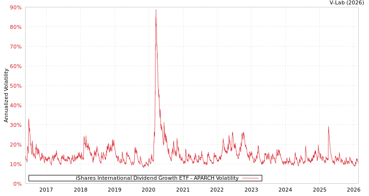 graph of iShares International Dividend Growth ETF APARCH