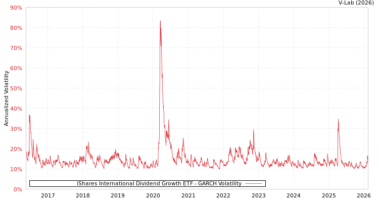 graph of iShares International Dividend Growth ETF GARCH