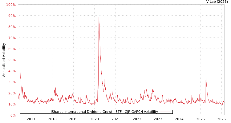 graph of iShares International Dividend Growth ETF GJR-GARCH