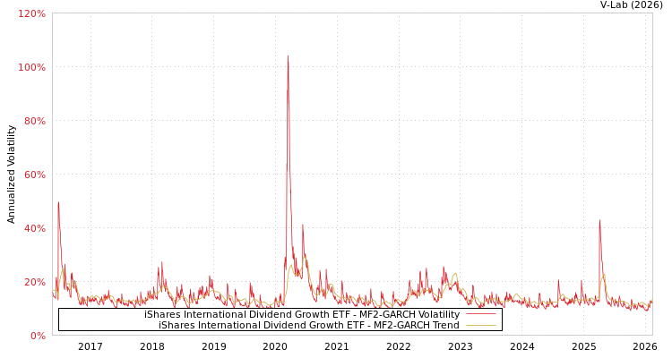 graph of iShares International Dividend Growth ETF MF2-GARCH
