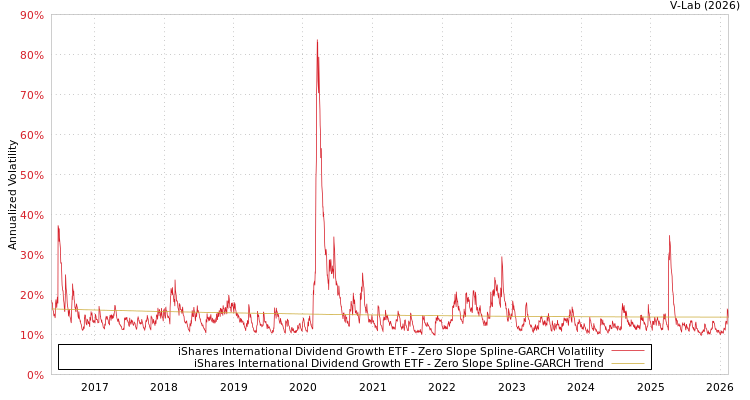 graph of iShares International Dividend Growth ETF S0GARCH