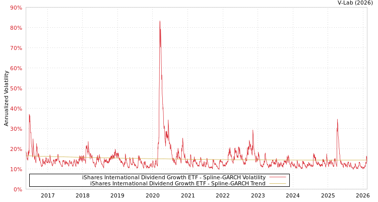 graph of iShares International Dividend Growth ETF SGARCH