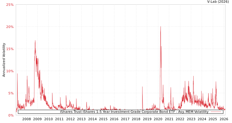 graph of iShares Trust iShares 1-5 Year Investment Grade Corporate Bond ETF AMEM