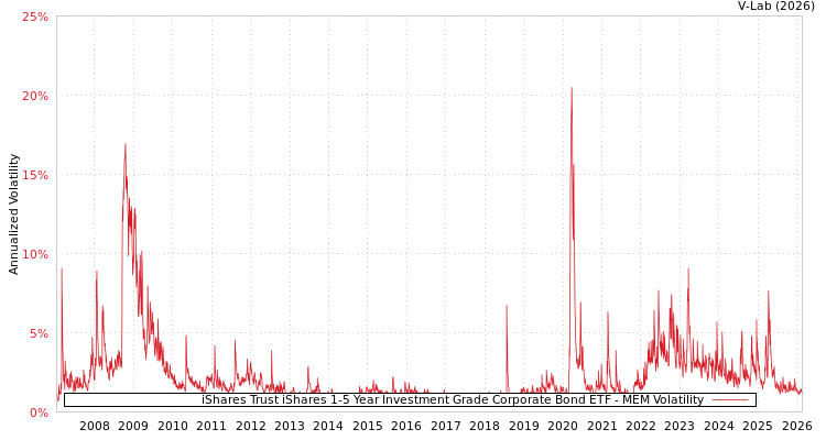 graph of iShares Trust iShares 1-5 Year Investment Grade Corporate Bond ETF MEM