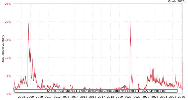 graph of iShares Trust iShares 1-5 Year Investment Grade Corporate Bond ETF AGARCH