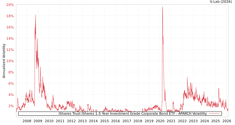 graph of iShares Trust iShares 1-5 Year Investment Grade Corporate Bond ETF APARCH