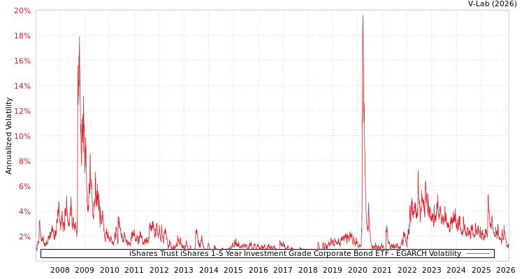 graph of iShares Trust iShares 1-5 Year Investment Grade Corporate Bond ETF EGARCH