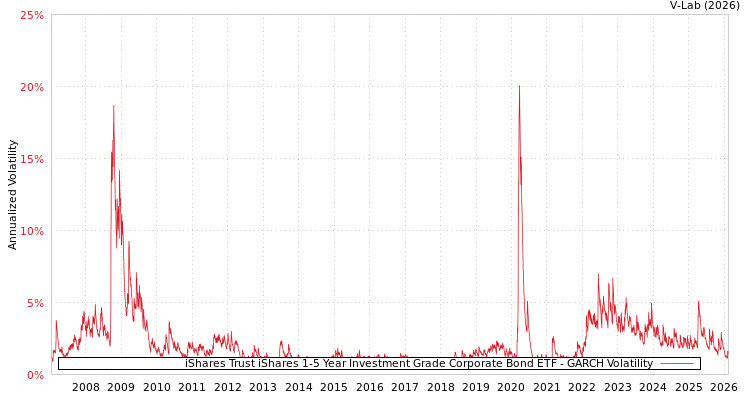 graph of iShares Trust iShares 1-5 Year Investment Grade Corporate Bond ETF GARCH