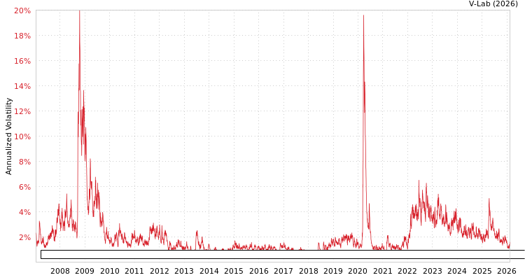 graph of iShares Trust iShares 1-5 Year Investment Grade Corporate Bond ETF GAS-GARCH-T