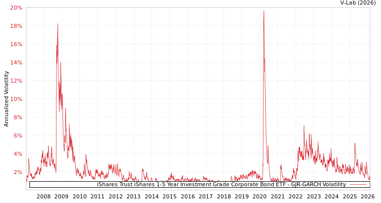 graph of iShares Trust iShares 1-5 Year Investment Grade Corporate Bond ETF GJR-GARCH