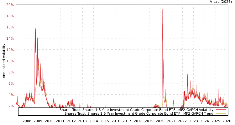 graph of iShares Trust iShares 1-5 Year Investment Grade Corporate Bond ETF MF2-GARCH