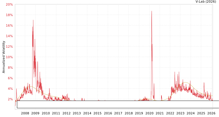 graph of iShares Trust iShares 1-5 Year Investment Grade Corporate Bond ETF S0GARCH