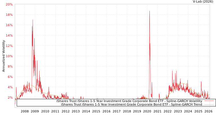 graph of iShares Trust iShares 1-5 Year Investment Grade Corporate Bond ETF SGARCH