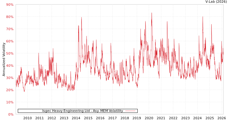 graph of Isgec Heavy Engineering Ltd AMEM