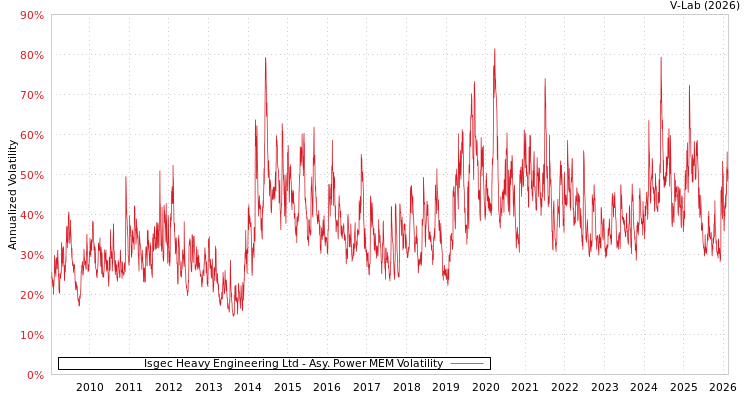graph of Isgec Heavy Engineering Ltd APMEM