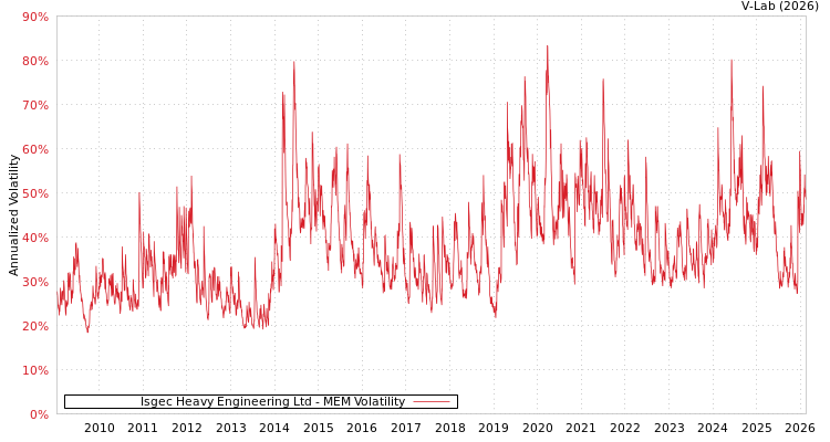 graph of Isgec Heavy Engineering Ltd MEM