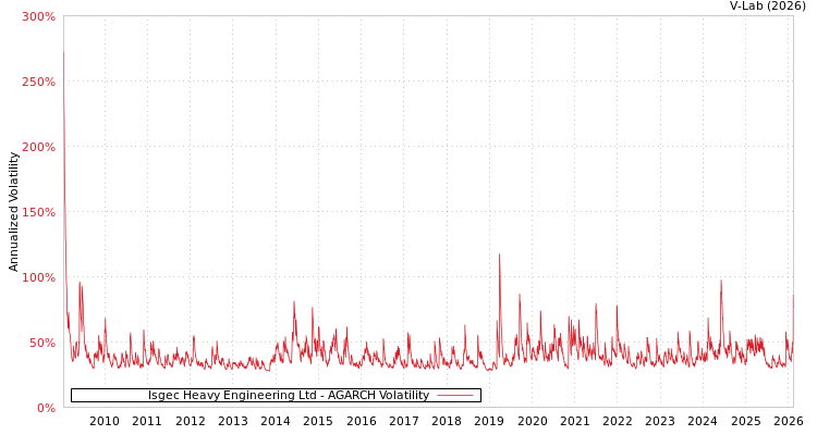 graph of Isgec Heavy Engineering Ltd AGARCH