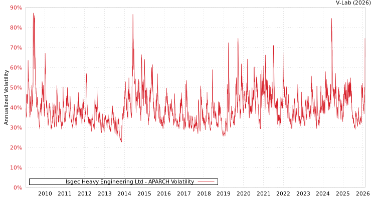graph of Isgec Heavy Engineering Ltd APARCH
