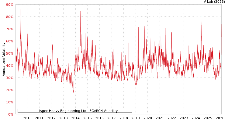 graph of Isgec Heavy Engineering Ltd EGARCH