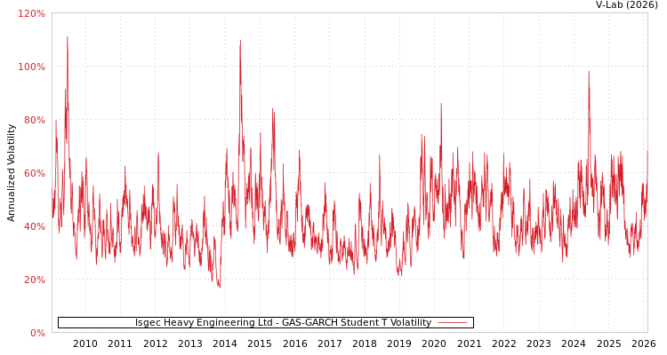 graph of Isgec Heavy Engineering Ltd GAS-GARCH-T