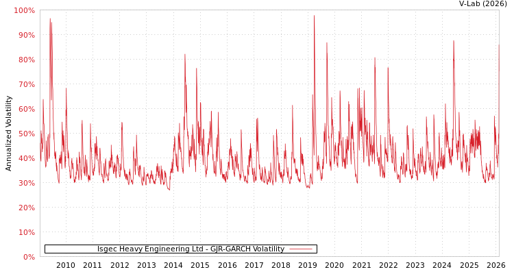 graph of Isgec Heavy Engineering Ltd GJR-GARCH