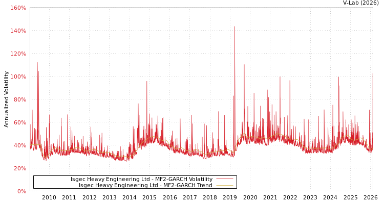 graph of Isgec Heavy Engineering Ltd MF2-GARCH