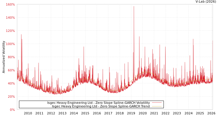 graph of Isgec Heavy Engineering Ltd S0GARCH