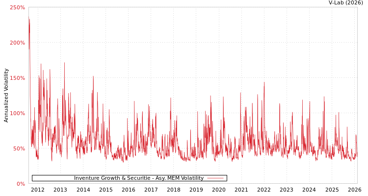 graph of Inventure Growth & Securitie AMEM
