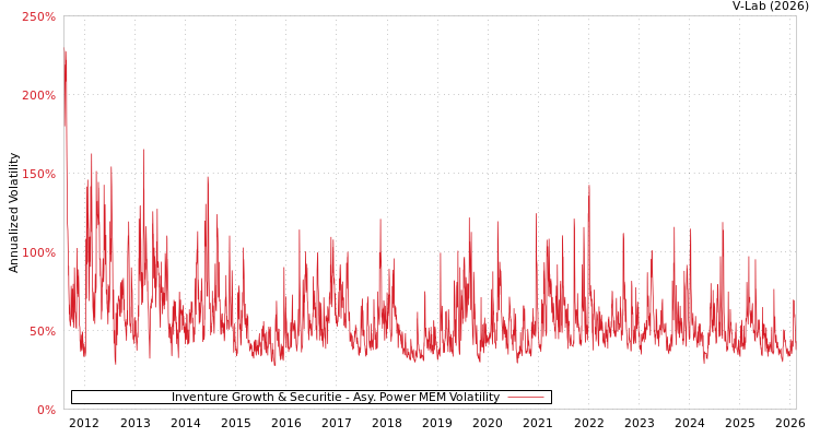 graph of Inventure Growth & Securitie APMEM