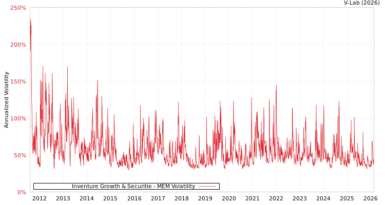 graph of Inventure Growth & Securitie MEM