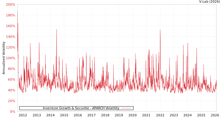 graph of Inventure Growth & Securitie APARCH