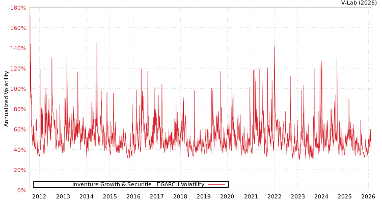 graph of Inventure Growth & Securitie EGARCH