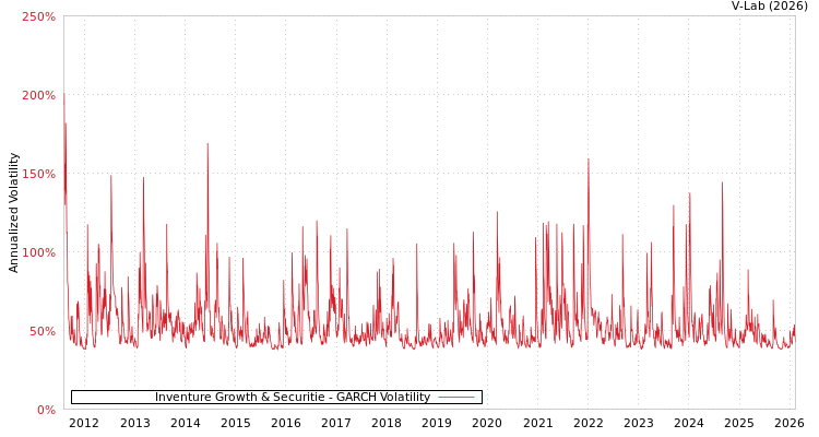 graph of Inventure Growth & Securitie GARCH