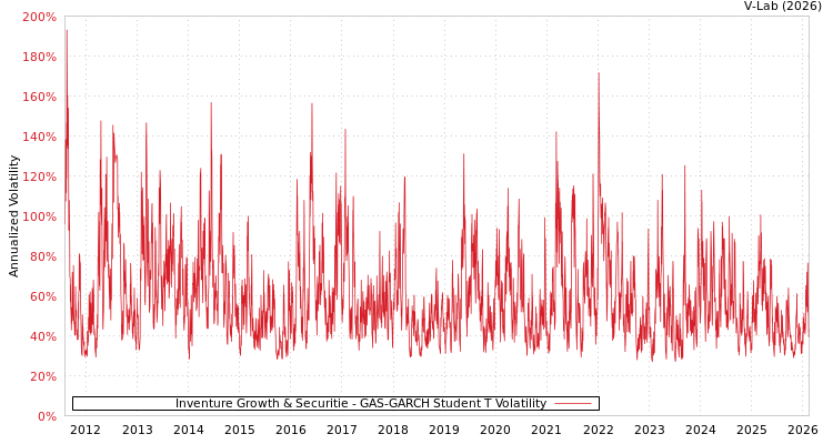 graph of Inventure Growth & Securitie GAS-GARCH-T