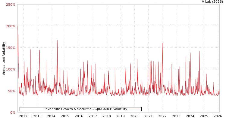 graph of Inventure Growth & Securitie GJR-GARCH