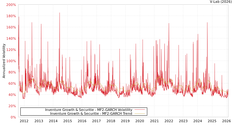 graph of Inventure Growth & Securitie MF2-GARCH