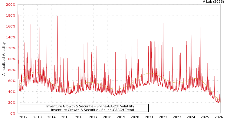 graph of Inventure Growth & Securitie SGARCH