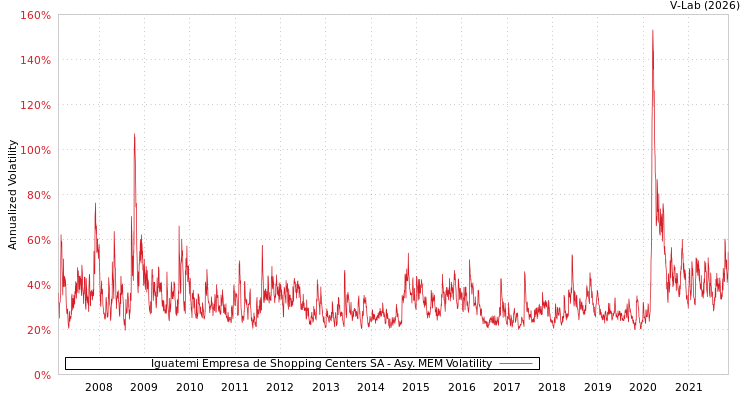 graph of Iguatemi Empresa de Shopping Centers SA AMEM