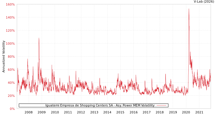 graph of Iguatemi Empresa de Shopping Centers SA APMEM