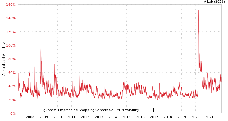 graph of Iguatemi Empresa de Shopping Centers SA MEM