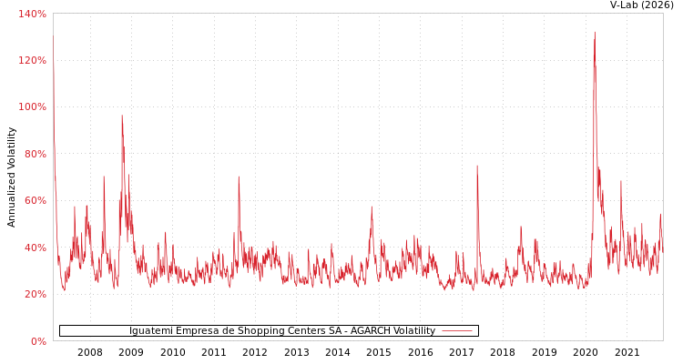 graph of Iguatemi Empresa de Shopping Centers SA AGARCH
