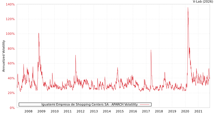 graph of Iguatemi Empresa de Shopping Centers SA APARCH